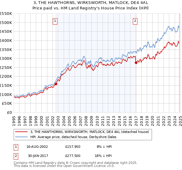 3, THE HAWTHORNS, WIRKSWORTH, MATLOCK, DE4 4AL: Price paid vs HM Land Registry's House Price Index