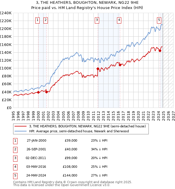 3, THE HEATHERS, BOUGHTON, NEWARK, NG22 9HE: Price paid vs HM Land Registry's House Price Index