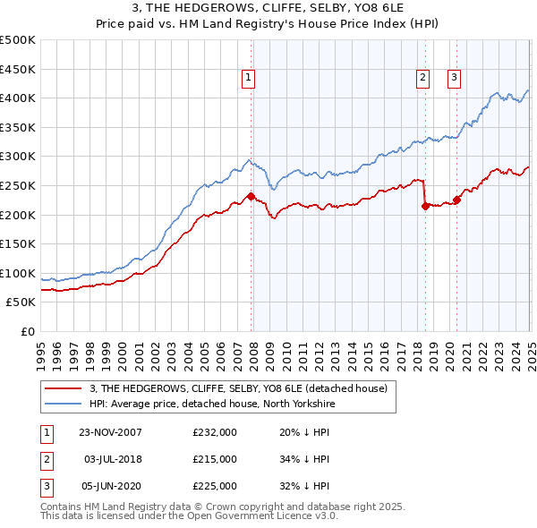 3, THE HEDGEROWS, CLIFFE, SELBY, YO8 6LE: Price paid vs HM Land Registry's House Price Index