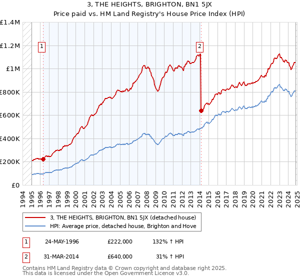 3, THE HEIGHTS, BRIGHTON, BN1 5JX: Price paid vs HM Land Registry's House Price Index