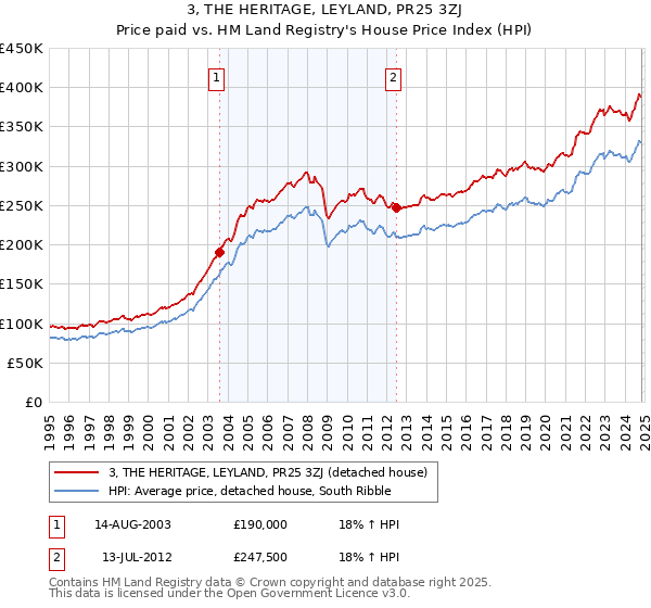 3, THE HERITAGE, LEYLAND, PR25 3ZJ: Price paid vs HM Land Registry's House Price Index