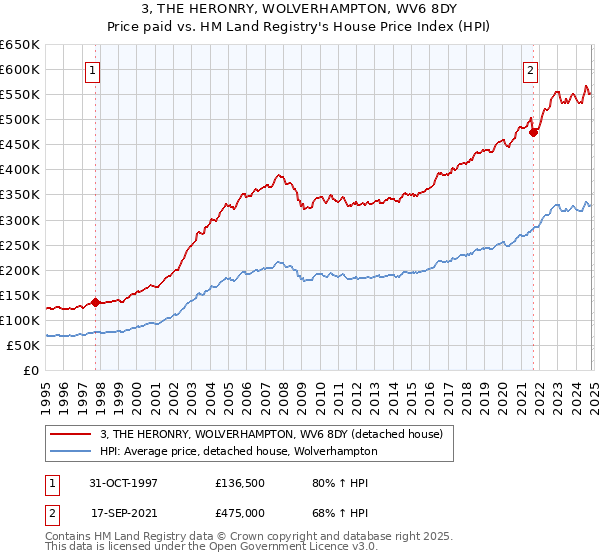 3, THE HERONRY, WOLVERHAMPTON, WV6 8DY: Price paid vs HM Land Registry's House Price Index