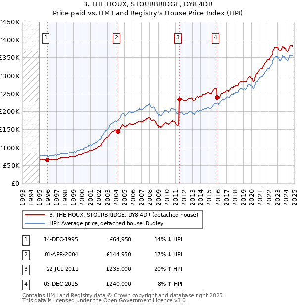 3, THE HOUX, STOURBRIDGE, DY8 4DR: Price paid vs HM Land Registry's House Price Index