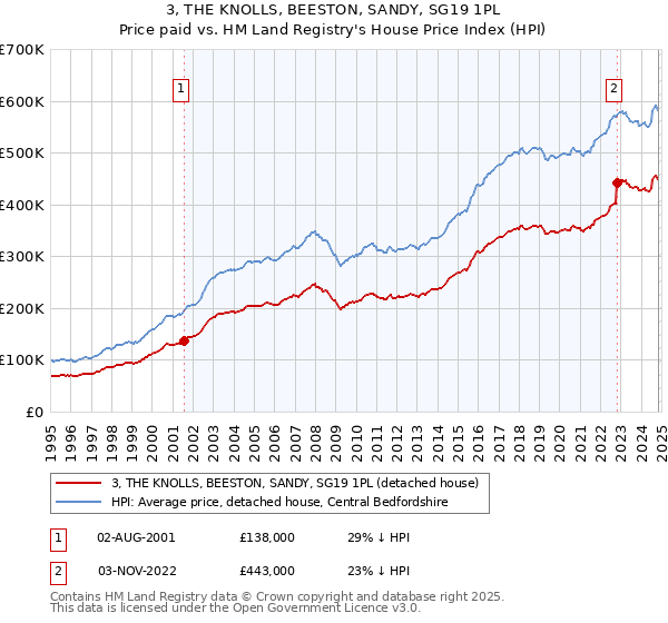 3, THE KNOLLS, BEESTON, SANDY, SG19 1PL: Price paid vs HM Land Registry's House Price Index