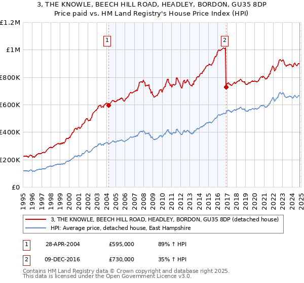 3, THE KNOWLE, BEECH HILL ROAD, HEADLEY, BORDON, GU35 8DP: Price paid vs HM Land Registry's House Price Index