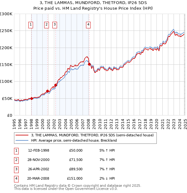 3, THE LAMMAS, MUNDFORD, THETFORD, IP26 5DS: Price paid vs HM Land Registry's House Price Index