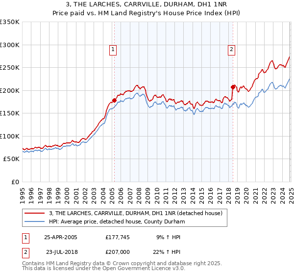 3, THE LARCHES, CARRVILLE, DURHAM, DH1 1NR: Price paid vs HM Land Registry's House Price Index