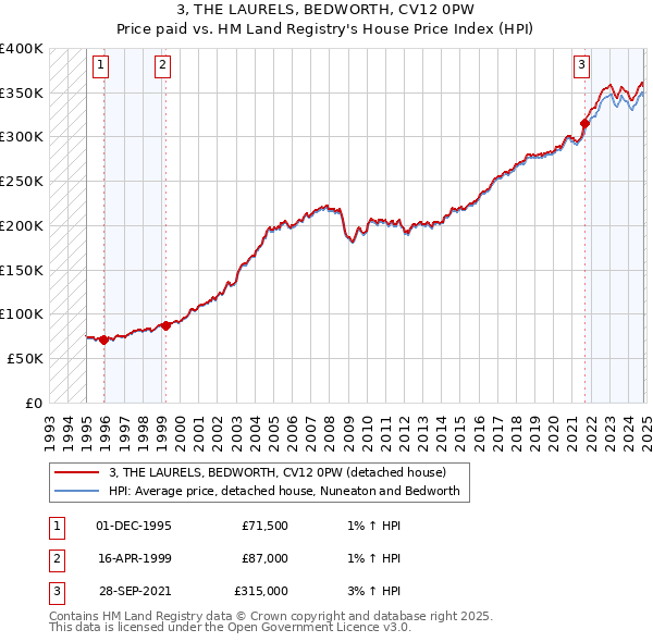 3, THE LAURELS, BEDWORTH, CV12 0PW: Price paid vs HM Land Registry's House Price Index