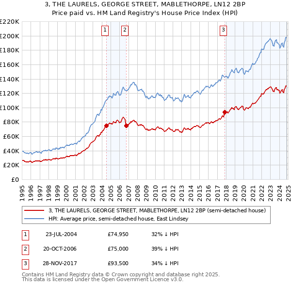 3, THE LAURELS, GEORGE STREET, MABLETHORPE, LN12 2BP: Price paid vs HM Land Registry's House Price Index