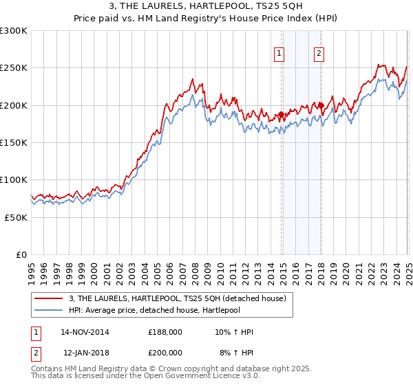 3, THE LAURELS, HARTLEPOOL, TS25 5QH: Price paid vs HM Land Registry's House Price Index