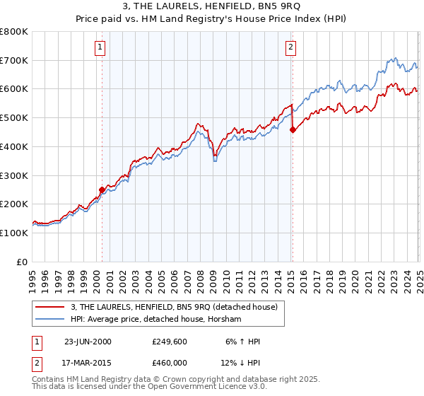 3, THE LAURELS, HENFIELD, BN5 9RQ: Price paid vs HM Land Registry's House Price Index