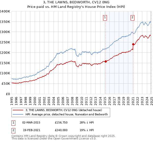 3, THE LAWNS, BEDWORTH, CV12 0NG: Price paid vs HM Land Registry's House Price Index