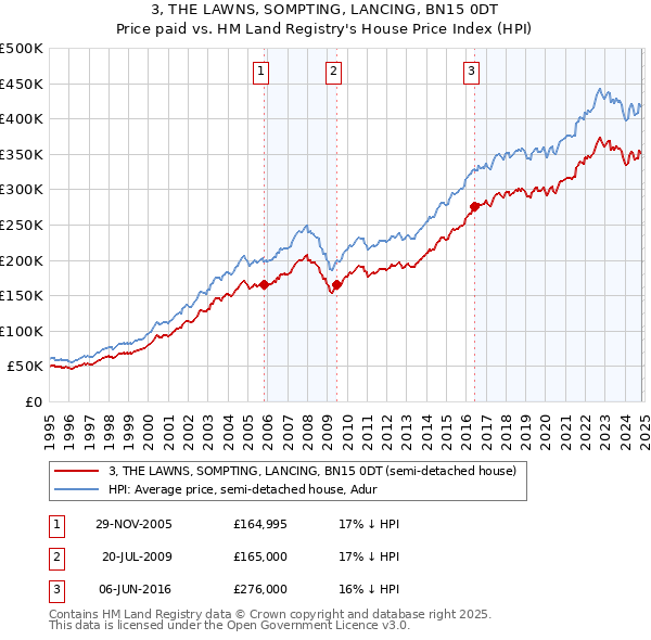 3, THE LAWNS, SOMPTING, LANCING, BN15 0DT: Price paid vs HM Land Registry's House Price Index