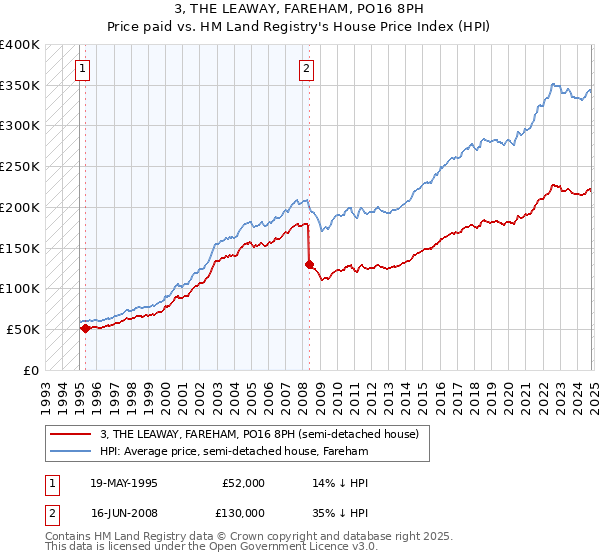 3, THE LEAWAY, FAREHAM, PO16 8PH: Price paid vs HM Land Registry's House Price Index