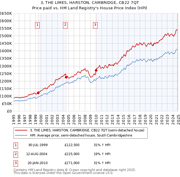 3, THE LIMES, HARSTON, CAMBRIDGE, CB22 7QT: Price paid vs HM Land Registry's House Price Index