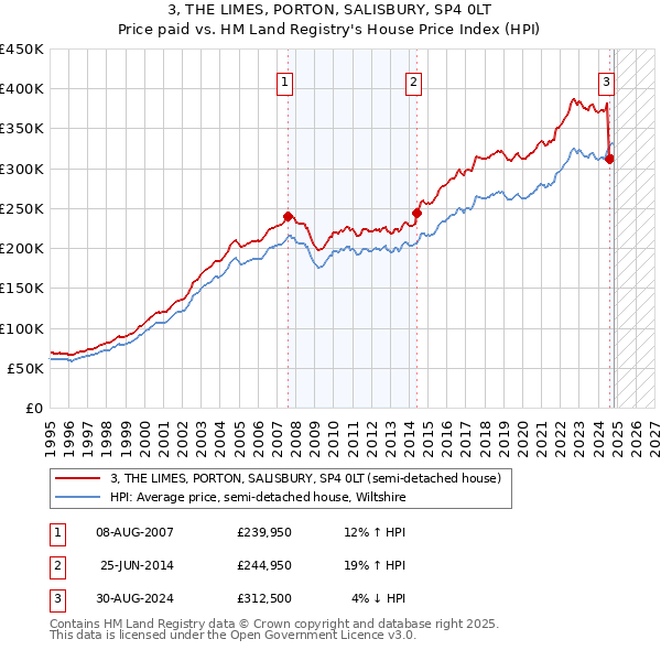 3, THE LIMES, PORTON, SALISBURY, SP4 0LT: Price paid vs HM Land Registry's House Price Index