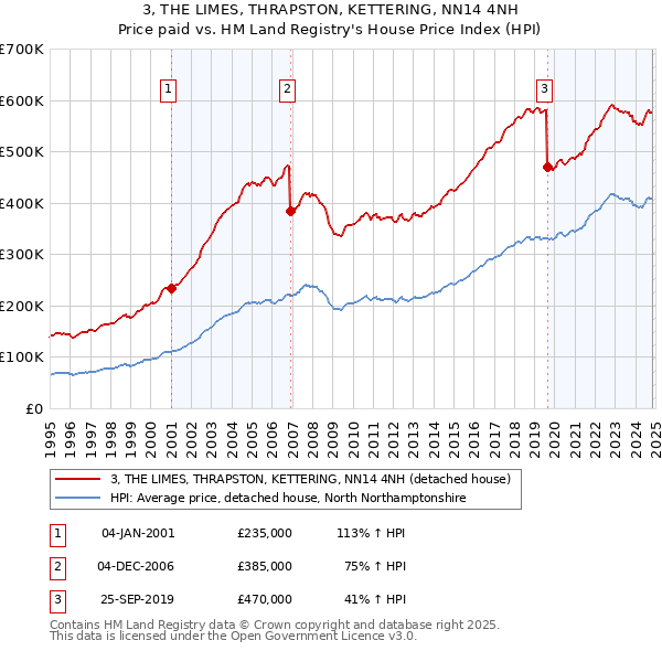 3, THE LIMES, THRAPSTON, KETTERING, NN14 4NH: Price paid vs HM Land Registry's House Price Index