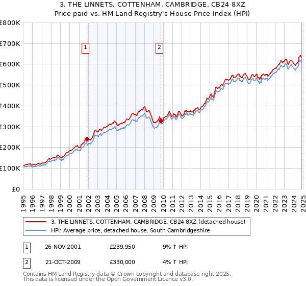 3, THE LINNETS, COTTENHAM, CAMBRIDGE, CB24 8XZ: Price paid vs HM Land Registry's House Price Index