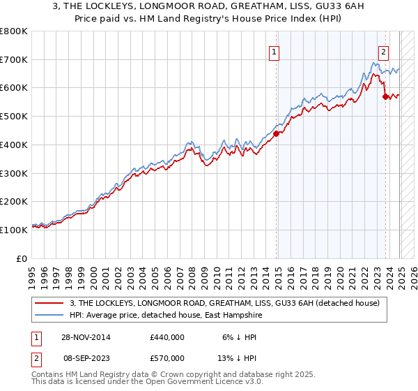 3, THE LOCKLEYS, LONGMOOR ROAD, GREATHAM, LISS, GU33 6AH: Price paid vs HM Land Registry's House Price Index