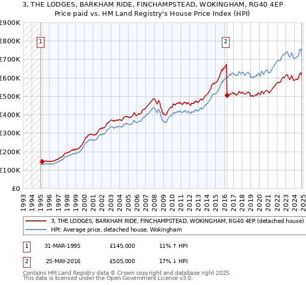 3, THE LODGES, BARKHAM RIDE, FINCHAMPSTEAD, WOKINGHAM, RG40 4EP: Price paid vs HM Land Registry's House Price Index