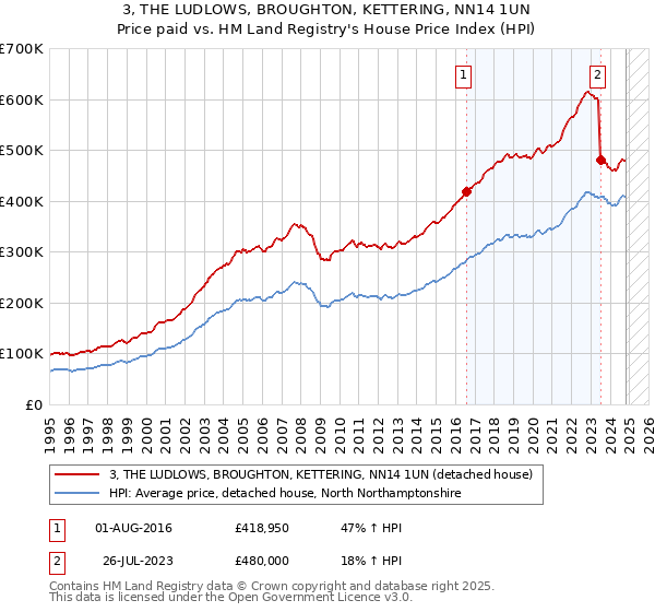 3, THE LUDLOWS, BROUGHTON, KETTERING, NN14 1UN: Price paid vs HM Land Registry's House Price Index