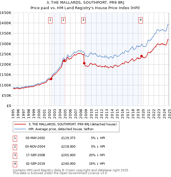 3, THE MALLARDS, SOUTHPORT, PR9 8RJ: Price paid vs HM Land Registry's House Price Index