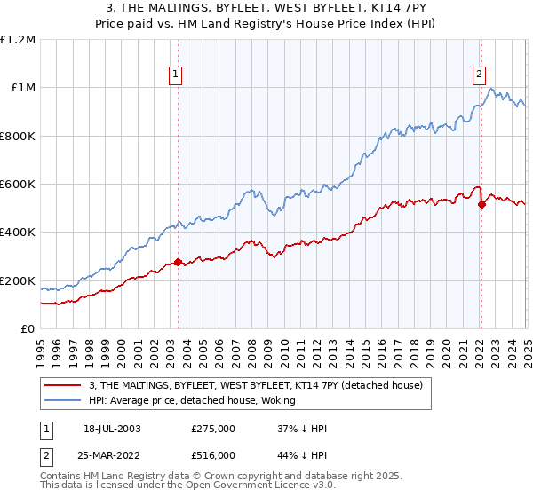 3, THE MALTINGS, BYFLEET, WEST BYFLEET, KT14 7PY: Price paid vs HM Land Registry's House Price Index