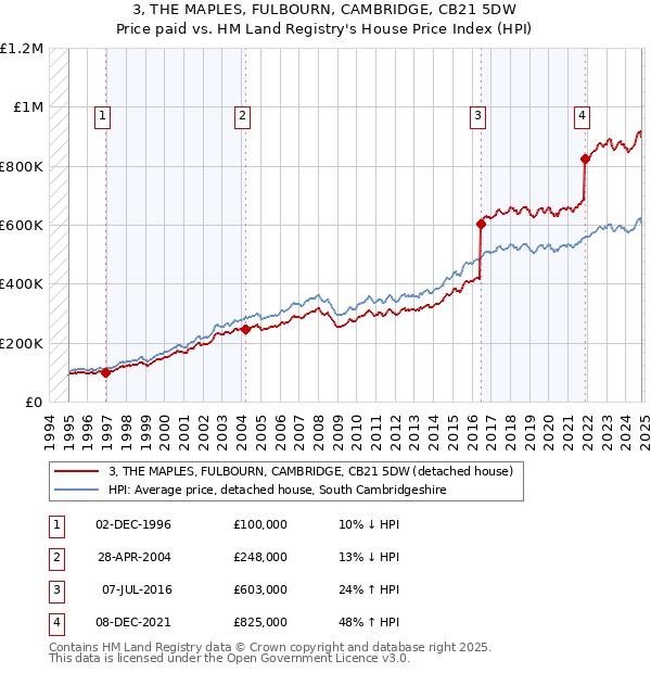 3, THE MAPLES, FULBOURN, CAMBRIDGE, CB21 5DW: Price paid vs HM Land Registry's House Price Index