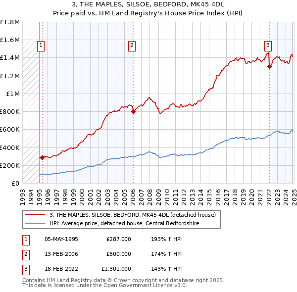 3, THE MAPLES, SILSOE, BEDFORD, MK45 4DL: Price paid vs HM Land Registry's House Price Index