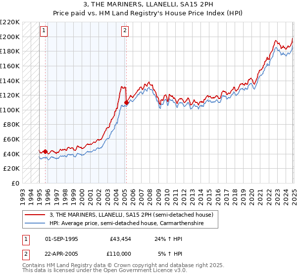 3, THE MARINERS, LLANELLI, SA15 2PH: Price paid vs HM Land Registry's House Price Index