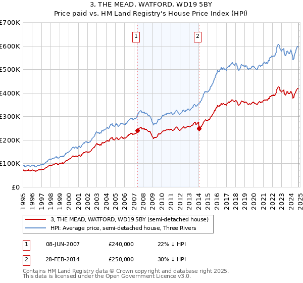 3, THE MEAD, WATFORD, WD19 5BY: Price paid vs HM Land Registry's House Price Index