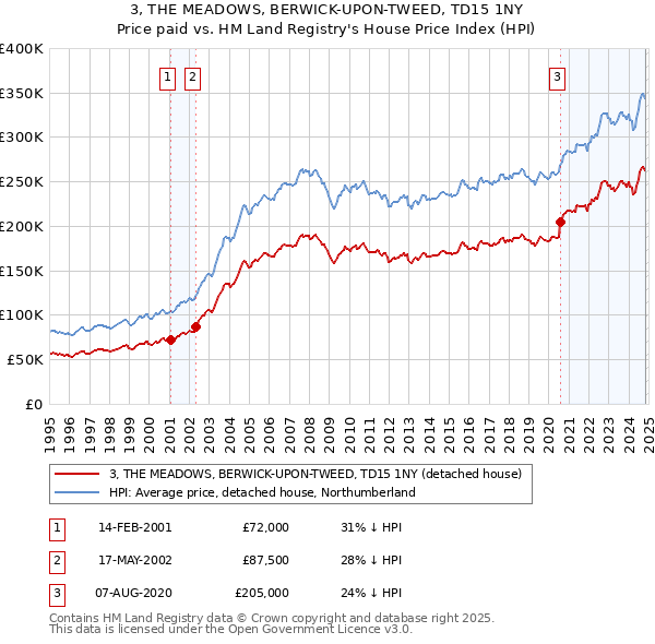 3, THE MEADOWS, BERWICK-UPON-TWEED, TD15 1NY: Price paid vs HM Land Registry's House Price Index