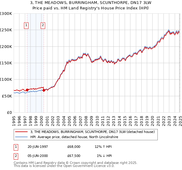 3, THE MEADOWS, BURRINGHAM, SCUNTHORPE, DN17 3LW: Price paid vs HM Land Registry's House Price Index