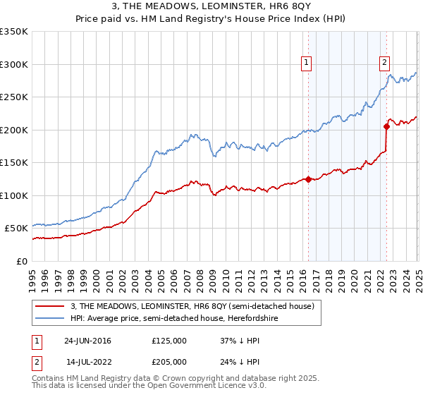 3, THE MEADOWS, LEOMINSTER, HR6 8QY: Price paid vs HM Land Registry's House Price Index