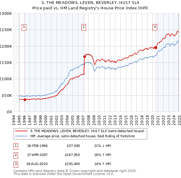 3, THE MEADOWS, LEVEN, BEVERLEY, HU17 5LX: Price paid vs HM Land Registry's House Price Index