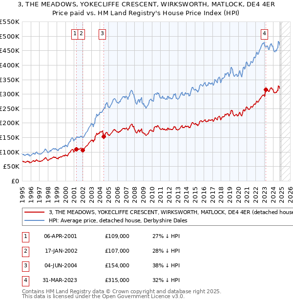 3, THE MEADOWS, YOKECLIFFE CRESCENT, WIRKSWORTH, MATLOCK, DE4 4ER: Price paid vs HM Land Registry's House Price Index