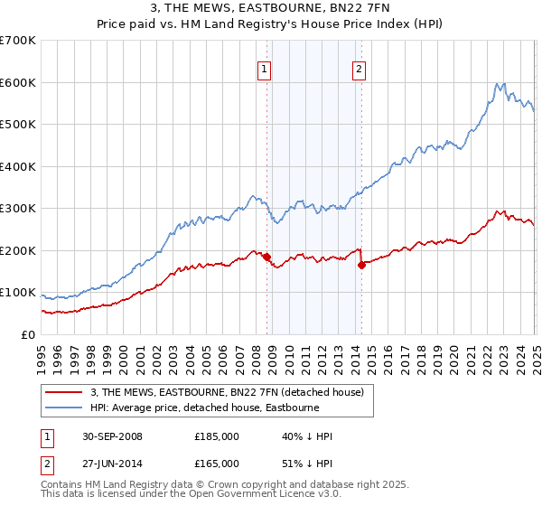 3, THE MEWS, EASTBOURNE, BN22 7FN: Price paid vs HM Land Registry's House Price Index