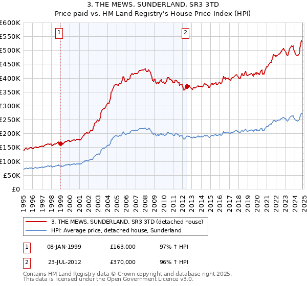 3, THE MEWS, SUNDERLAND, SR3 3TD: Price paid vs HM Land Registry's House Price Index