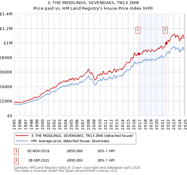 3, THE MIDDLINGS, SEVENOAKS, TN13 2NW: Price paid vs HM Land Registry's House Price Index