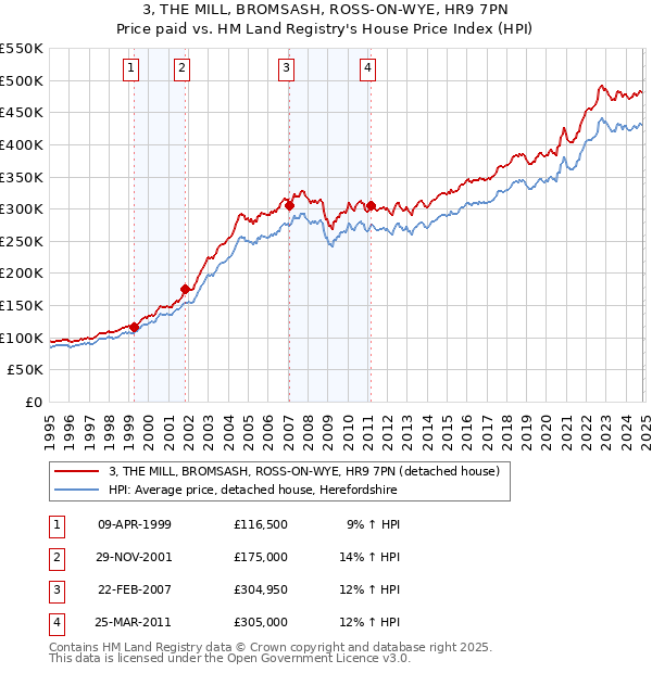 3, THE MILL, BROMSASH, ROSS-ON-WYE, HR9 7PN: Price paid vs HM Land Registry's House Price Index