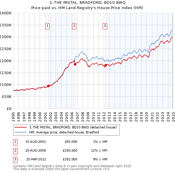 3, THE MISTAL, BRADFORD, BD10 8WQ: Price paid vs HM Land Registry's House Price Index