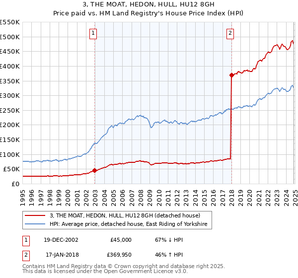 3, THE MOAT, HEDON, HULL, HU12 8GH: Price paid vs HM Land Registry's House Price Index