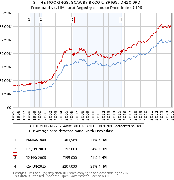 3, THE MOORINGS, SCAWBY BROOK, BRIGG, DN20 9RD: Price paid vs HM Land Registry's House Price Index