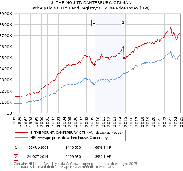 3, THE MOUNT, CANTERBURY, CT3 4AN: Price paid vs HM Land Registry's House Price Index