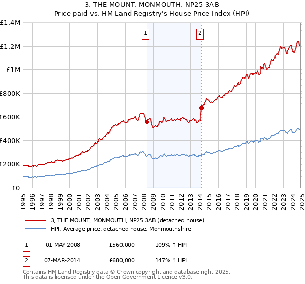 3, THE MOUNT, MONMOUTH, NP25 3AB: Price paid vs HM Land Registry's House Price Index