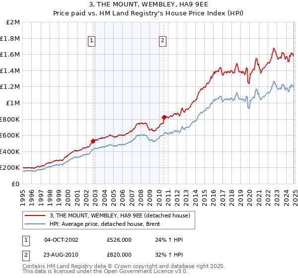 3, THE MOUNT, WEMBLEY, HA9 9EE: Price paid vs HM Land Registry's House Price Index