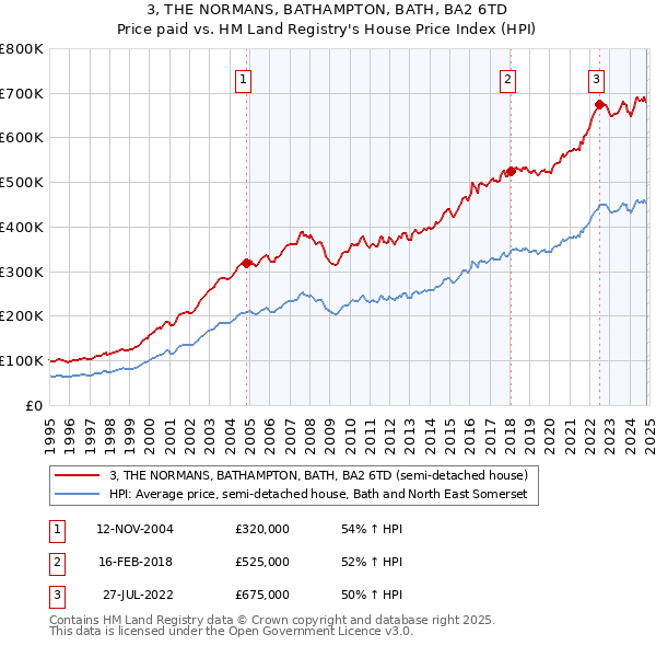 3, THE NORMANS, BATHAMPTON, BATH, BA2 6TD: Price paid vs HM Land Registry's House Price Index