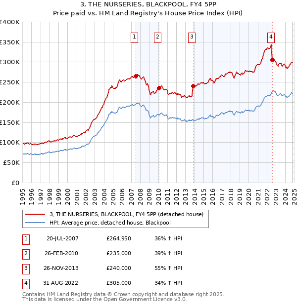 3, THE NURSERIES, BLACKPOOL, FY4 5PP: Price paid vs HM Land Registry's House Price Index