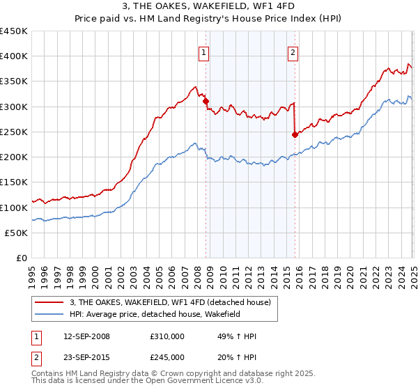 3, THE OAKES, WAKEFIELD, WF1 4FD: Price paid vs HM Land Registry's House Price Index