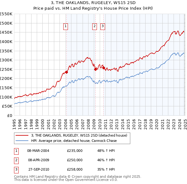 3, THE OAKLANDS, RUGELEY, WS15 2SD: Price paid vs HM Land Registry's House Price Index